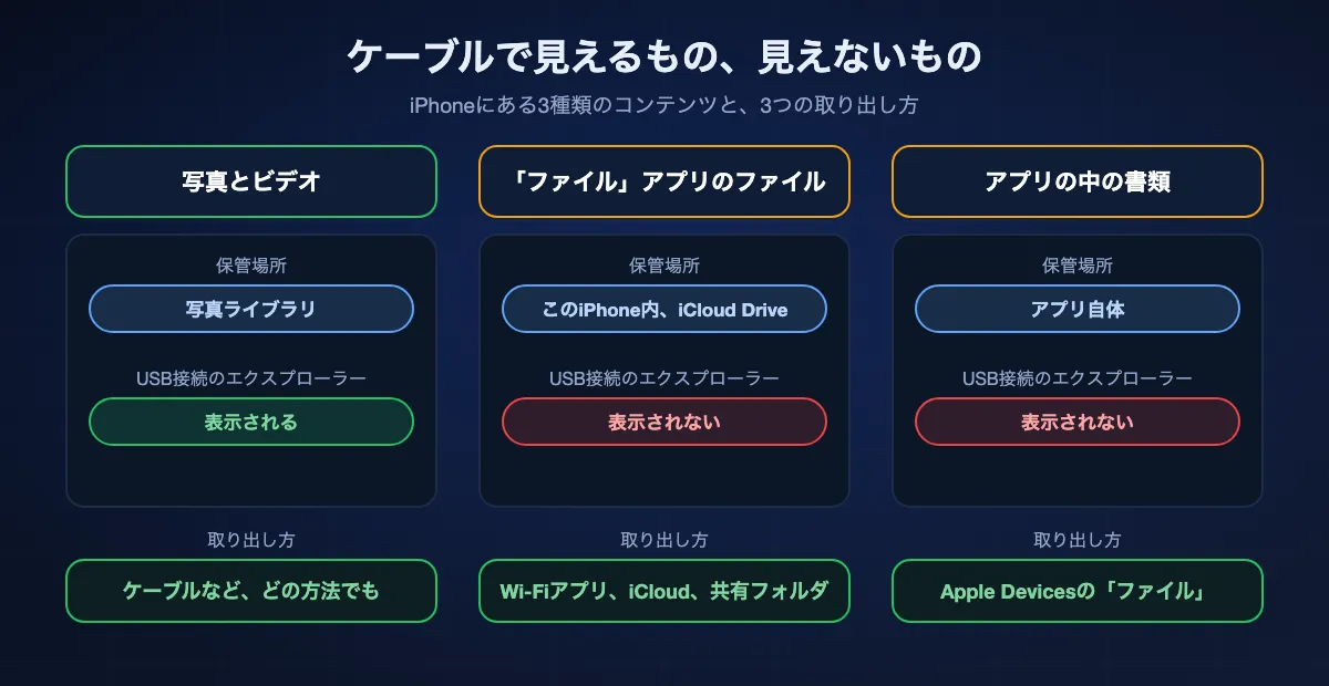 iPhoneの3種類のコンテンツについて、USBケーブルでWindows PCに見えるもの。写真とビデオは写真ライブラリにあり、エクスプローラーに表示される。「ファイル」アプリのファイルは「このiPhone内」やiCloud Driveにあり、エクスプローラーからは見えないので、Wi-Fiアプリ、iCloud Drive、共有フォルダを使う。アプリの中の書類も見えず、Apple Devicesの「ファイル」から取り出す。