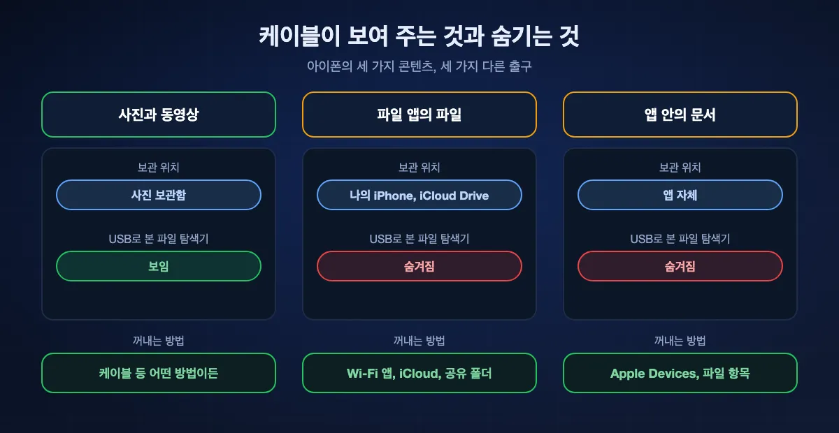 아이폰의 세 가지 콘텐츠에 대해 USB 케이블이 Windows PC에 보여 주는 것: 사진과 동영상은 사진 보관함에 있고 파일 탐색기에 보인다. 파일 앱의 파일은 나의 iPhone이나 iCloud Drive에 있고 파일 탐색기에서는 숨겨지므로 Wi-Fi 앱, iCloud Drive, 공유 폴더를 쓴다. 앱 안의 문서도 숨겨지며 Apple Devices의 파일 항목으로 꺼낸다.