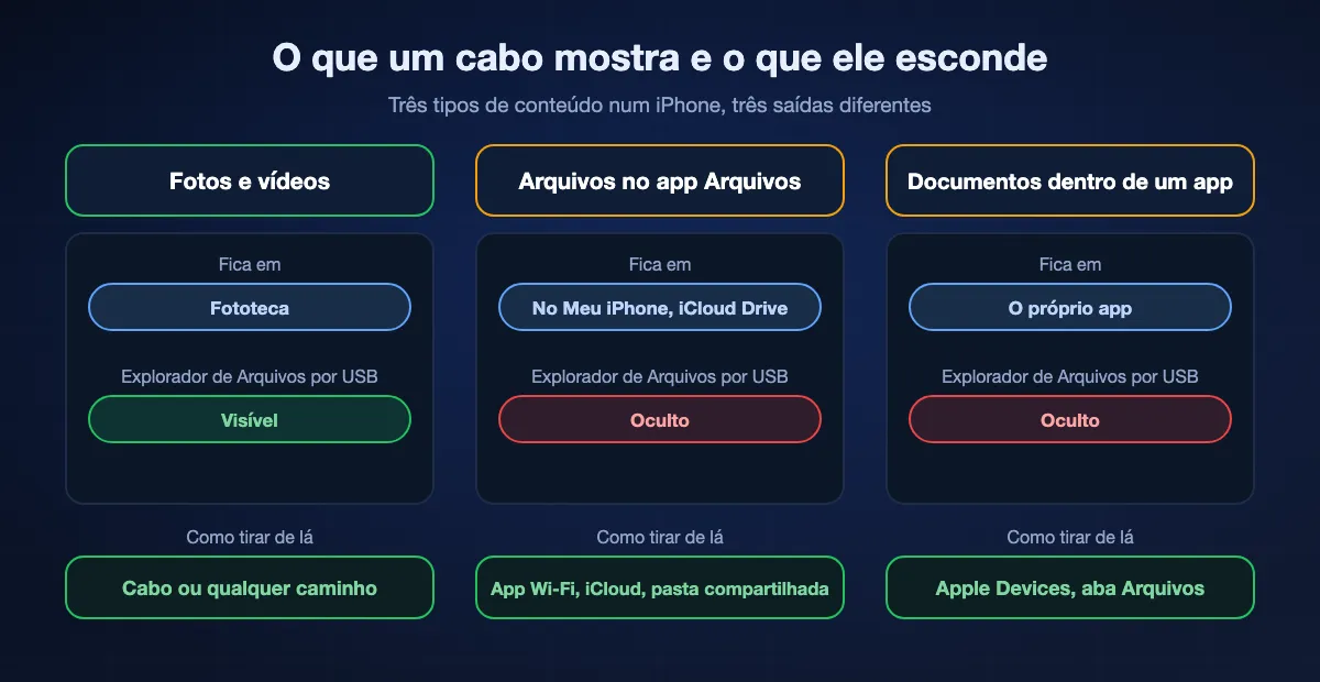 O que um cabo USB mostra num PC com Windows para três tipos de conteúdo do iPhone: fotos e vídeos ficam na fototeca e aparecem no Explorador de Arquivos; os arquivos do app Arquivos ficam em No Meu iPhone ou no iCloud Drive e ficam ocultos para o Explorador, então use um app Wi-Fi, o iCloud Drive ou uma pasta compartilhada; os documentos dentro de um app também ficam ocultos e são acessados pela aba Arquivos do Apple Devices.