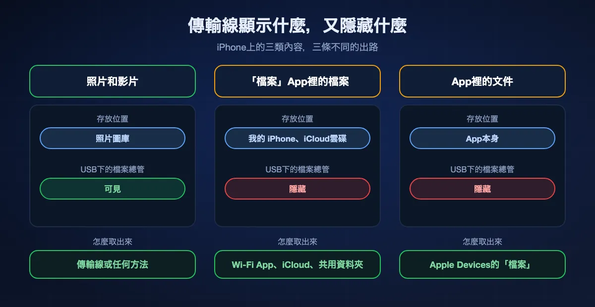 USB傳輸線在Windows電腦上對iPhone三類內容的顯示情況：照片和影片在照片圖庫裡，檔案總管看得到；「檔案」App裡的檔案在「我的 iPhone」或iCloud雲碟底下，檔案總管看不到，所以要用Wi-Fi App、iCloud雲碟或共用資料夾；App裡的文件同樣看不到，要透過Apple Devices的「檔案」取出。