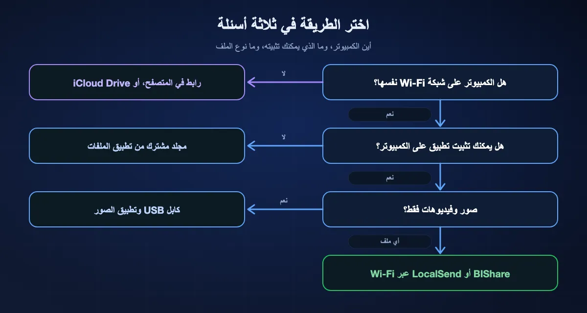 اختيار طريقة من iPhone إلى الكمبيوتر في ثلاثة أسئلة: إن لم يكن الكمبيوتر على شبكة Wi-Fi نفسها فاستخدم رابطًا في المتصفح أو iCloud Drive؛ وإن لم تستطع تثبيت تطبيق على الكمبيوتر فاستخدم مجلدًا مشتركًا يُفتح من تطبيق الملفات؛ وإن كانت صورًا وفيديوهات فقط فاستخدم كابل USB وتطبيق الصور؛ ولأي ملف آخر استخدم BIShare أو LocalSend عبر Wi-Fi.