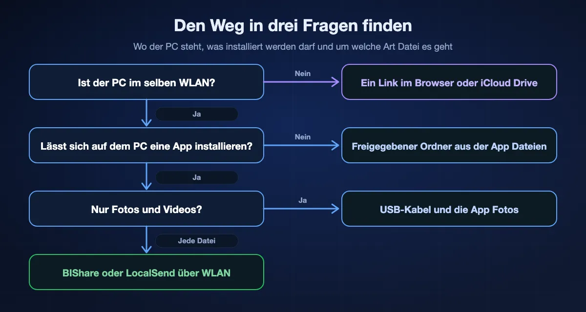 Einen Weg vom iPhone auf den PC in drei Fragen wählen: Ist der PC nicht im selben WLAN, einen Link im Browser oder iCloud Drive nutzen; lässt sich auf dem PC keine App installieren, einen freigegebenen Ordner aus der App Dateien öffnen; geht es nur um Fotos und Videos, ein USB-Kabel und die App Fotos nehmen; für jede andere Datei BIShare oder LocalSend über WLAN.