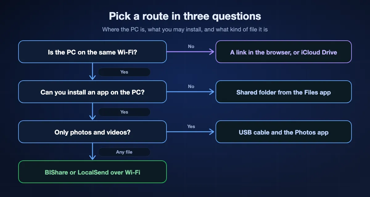 Choosing a route from iPhone to PC in three questions: if the PC is not on the same Wi-Fi, use a link in the browser or iCloud Drive; if you cannot install an app on the PC, use a shared folder opened from the Files app; if it is only photos and videos, use a USB cable and the Photos app; for any other file, use BIShare or LocalSend over Wi-Fi.