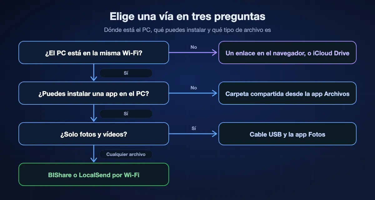 Elegir una vía del iPhone al PC en tres preguntas: si el PC no está en la misma Wi-Fi, usa un enlace en el navegador o iCloud Drive; si no puedes instalar una app en el PC, usa una carpeta compartida abierta desde la app Archivos; si solo son fotos y vídeos, usa un cable USB y la app Fotos; para cualquier otro archivo, usa BIShare o LocalSend por Wi-Fi.