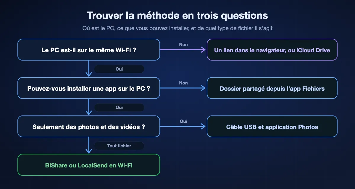 Choisir une voie de l'iPhone au PC en trois questions : si le PC n'est pas sur le même Wi-Fi, utilisez un lien dans le navigateur ou iCloud Drive ; si vous ne pouvez pas installer d'app sur le PC, utilisez un dossier partagé ouvert depuis l'app Fichiers ; s'il ne s'agit que de photos et de vidéos, utilisez un câble USB et l'application Photos ; pour tout autre fichier, utilisez BIShare ou LocalSend en Wi-Fi.