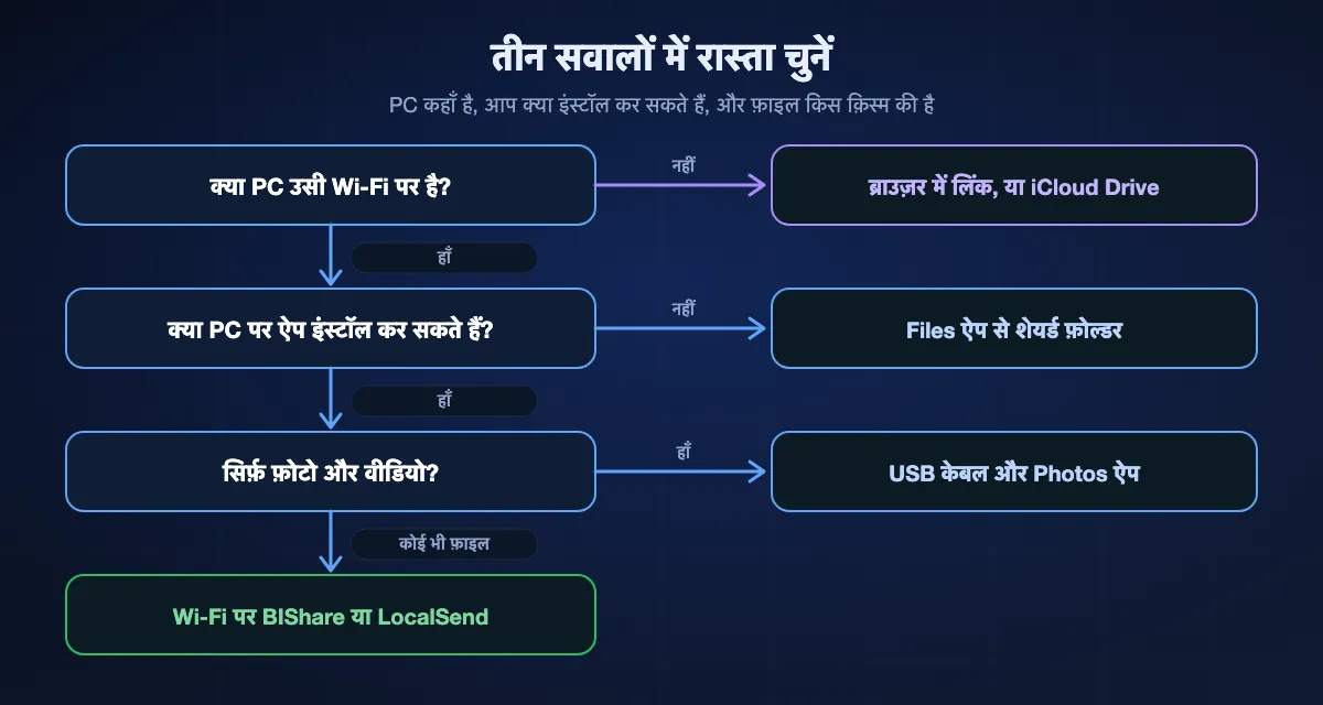 तीन सवालों में iPhone से PC का रास्ता चुनना: अगर PC उसी Wi-Fi पर नहीं है, तो ब्राउज़र में लिंक या iCloud Drive; अगर PC पर ऐप इंस्टॉल नहीं कर सकते, तो Files ऐप से खोला गया शेयर्ड फ़ोल्डर; अगर सिर्फ़ फ़ोटो और वीडियो हैं, तो USB केबल और Photos ऐप; किसी भी दूसरी फ़ाइल के लिए Wi-Fi पर BIShare या LocalSend।
