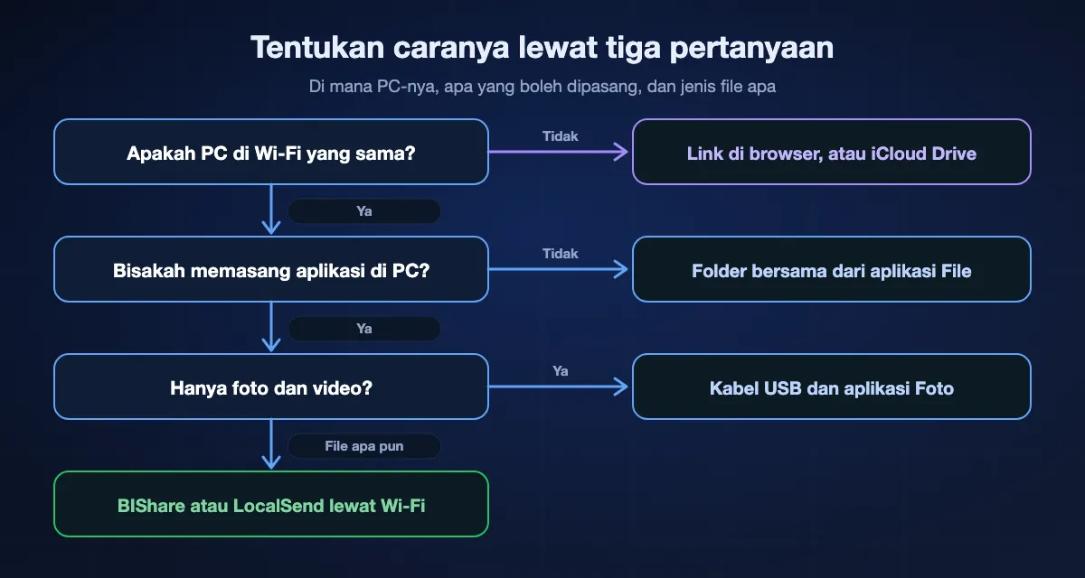 Memilih cara dari iPhone ke PC dalam tiga pertanyaan: jika PC tidak di Wi-Fi yang sama, pakai link di browser atau iCloud Drive; jika Anda tidak bisa memasang aplikasi di PC, pakai folder bersama yang dibuka dari aplikasi File; jika hanya foto dan video, pakai kabel USB dan aplikasi Foto; untuk file lain, pakai BIShare atau LocalSend lewat Wi-Fi.