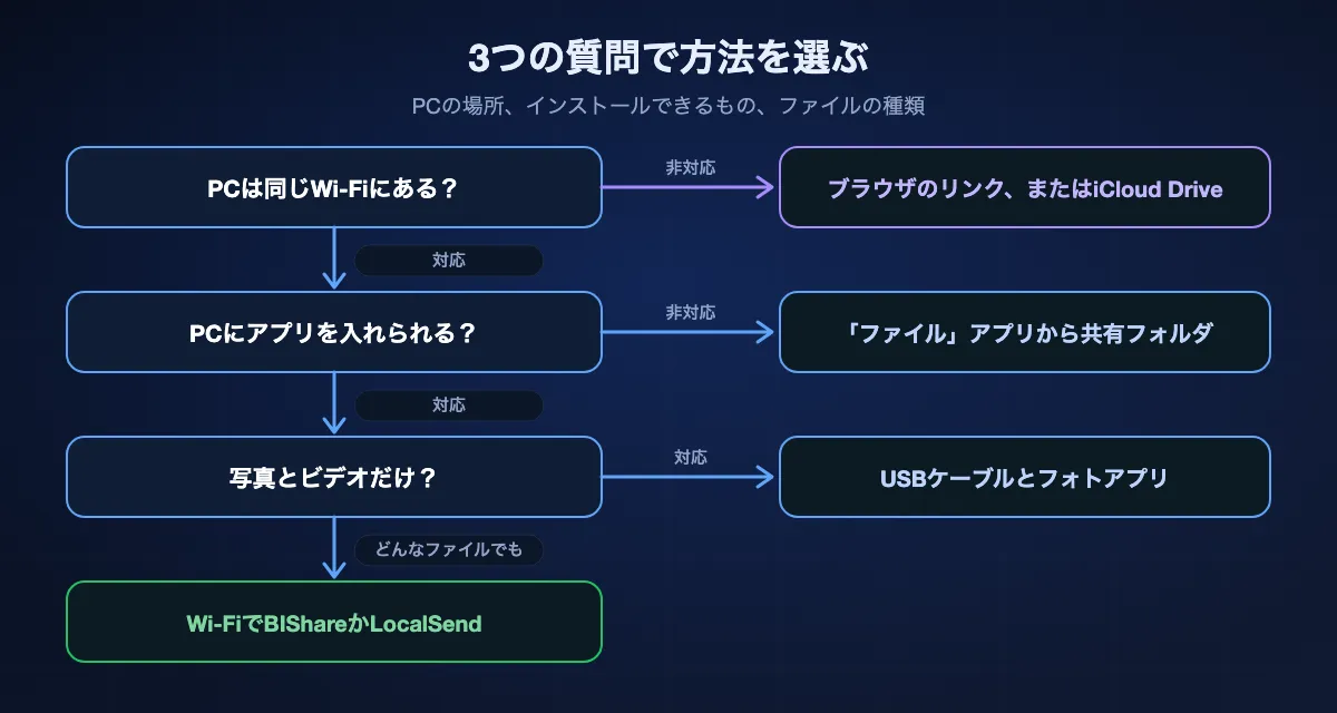 3つの質問でiPhoneからPCへの方法を選ぶ図。PCが同じWi-Fiにないなら、ブラウザのリンクかiCloud Drive。PCにアプリを入れられないなら、「ファイル」アプリから開く共有フォルダ。写真とビデオだけなら、USBケーブルとフォトアプリ。それ以外のファイルなら、Wi-FiでBIShareかLocalSend。