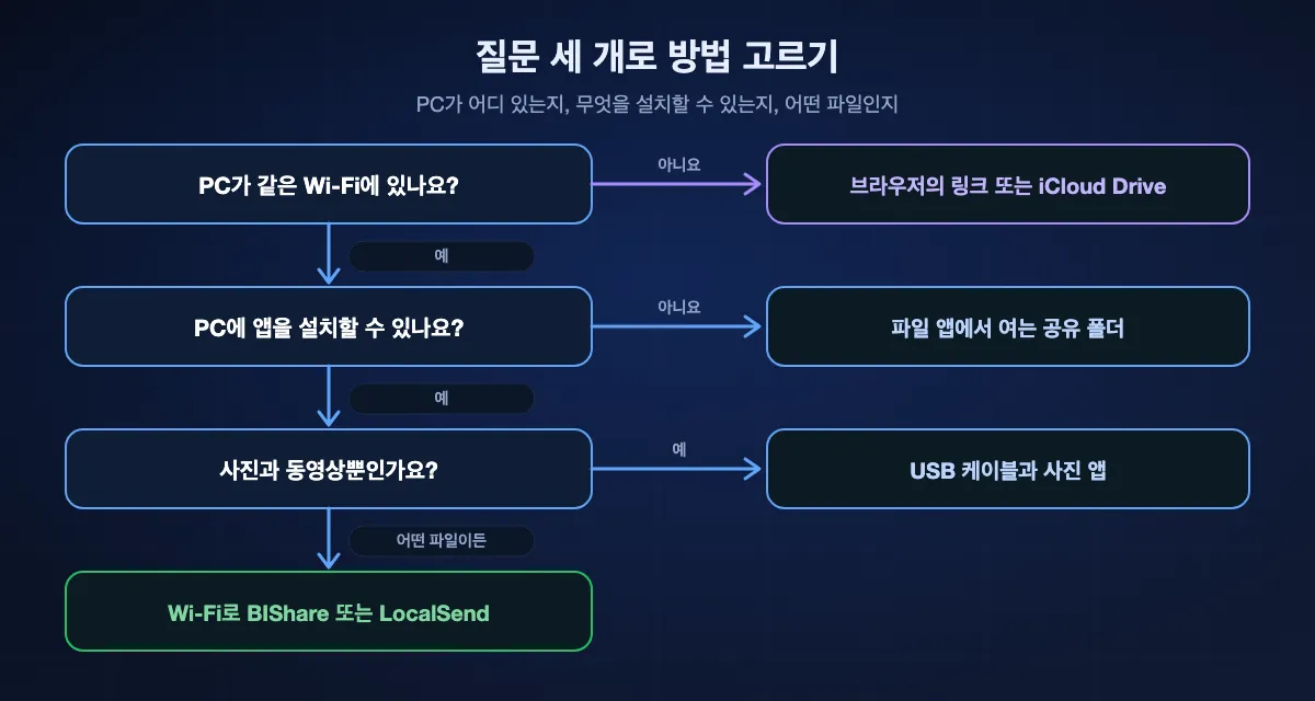 세 가지 질문으로 아이폰에서 PC로 가는 방법 고르기: PC가 같은 Wi-Fi에 없다면 브라우저의 링크나 iCloud Drive, PC에 앱을 설치할 수 없다면 파일 앱에서 여는 공유 폴더, 사진과 동영상뿐이라면 USB 케이블과 사진 앱, 그 밖의 파일이라면 Wi-Fi로 BIShare나 LocalSend.