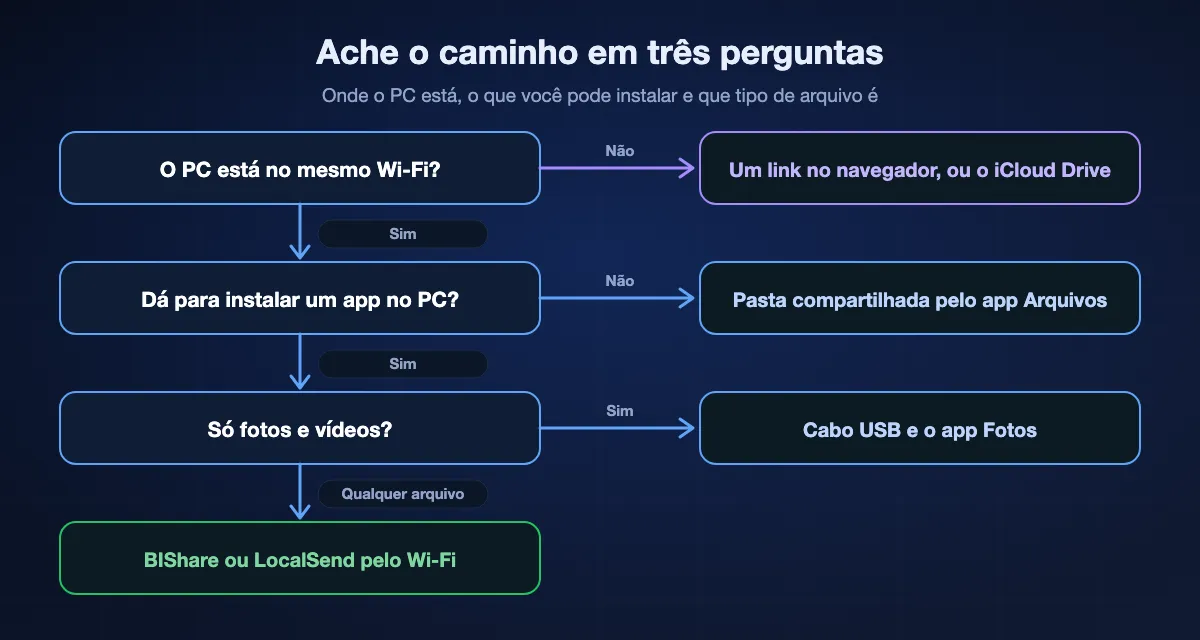 Escolhendo um caminho do iPhone para o PC em três perguntas: se o PC não está no mesmo Wi-Fi, use um link no navegador ou o iCloud Drive; se você não pode instalar um app no PC, use uma pasta compartilhada aberta pelo app Arquivos; se são só fotos e vídeos, use um cabo USB e o app Fotos; para qualquer outro arquivo, use o BIShare ou o LocalSend pelo Wi-Fi.