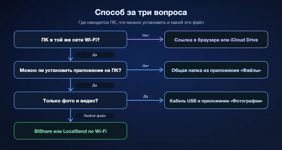 Выбор способа с iPhone на ПК за три вопроса: если ПК не в той же сети Wi-Fi, используйте ссылку в браузере или iCloud Drive; если на ПК нельзя установить приложение, используйте общую папку, открытую из приложения «Файлы»; если это только фото и видео, подойдут кабель USB и приложение «Фотографии»; для любого другого файла используйте BIShare или LocalSend по Wi-Fi.
