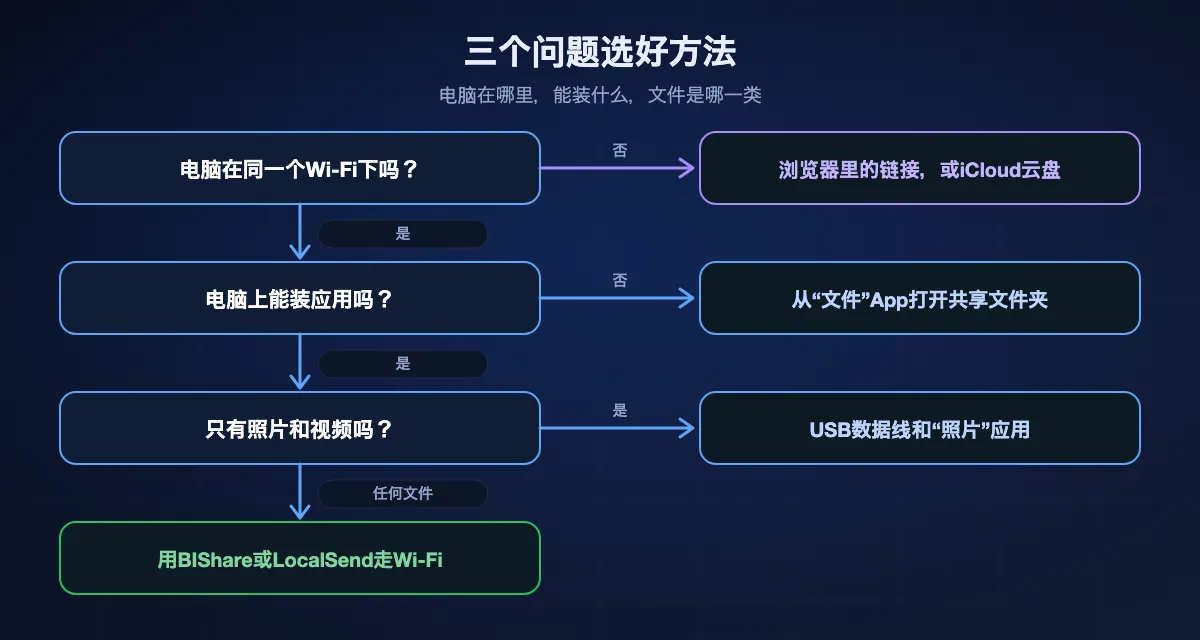 用三个问题选出从iPhone到电脑的方法：如果电脑不在同一个Wi-Fi下，用浏览器里的链接或iCloud云盘；如果电脑上不能装应用，用从“文件”App打开的共享文件夹；如果只有照片和视频，用USB数据线和“照片”应用；其他任何文件，用BIShare或LocalSend走Wi-Fi。