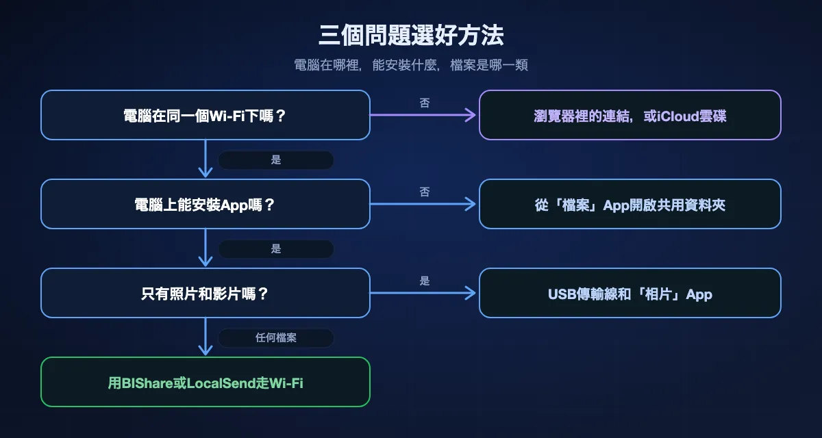 用三個問題選出從iPhone到電腦的方法：如果電腦不在同一個Wi-Fi下，用瀏覽器裡的連結或iCloud雲碟；如果電腦上不能安裝App，用從「檔案」App開啟的共用資料夾；如果只有照片和影片，用USB傳輸線和「相片」App；其他任何檔案，用BIShare或LocalSend走Wi-Fi。
