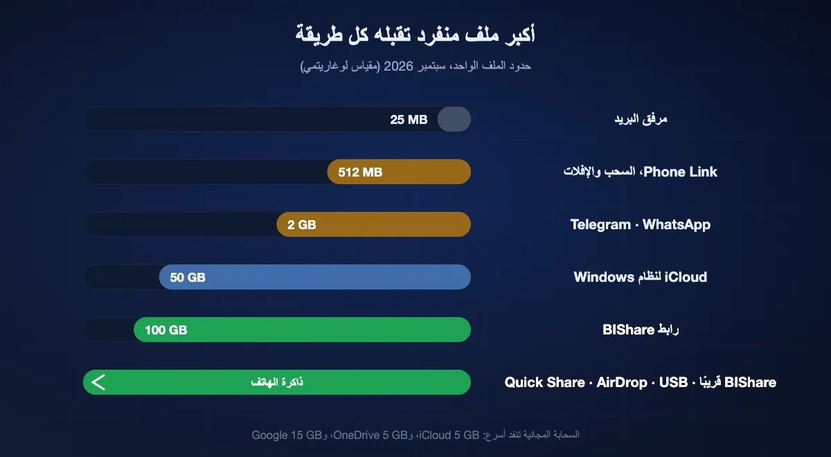 أكبر ملف تقبله كل طريقة على مقياس لوغاريتمي: البريد نحو 25 MB، والسحب والإفلات في Phone Link 512 MB، وTelegram وWhatsApp 2 GB، وiCloud لنظام Windows 50 GB، ورابط BIShare 100 GB؛ أما BIShare على الشبكة نفسها وQuick Share وAirDrop وكابل USB فلا حد لها سوى المساحة الفارغة على الهاتف.