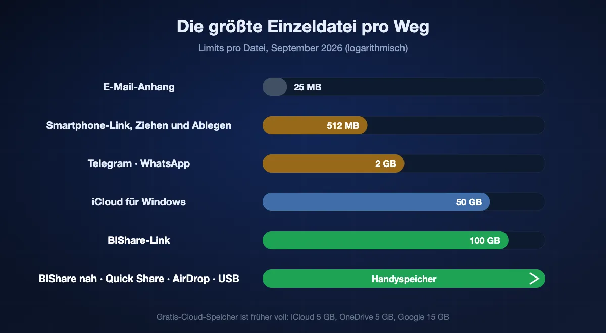 Größte Datei pro Weg, logarithmisch: E-Mail etwa 25 MB, Ziehen und Ablegen in Smartphone-Link 512 MB, Telegram und WhatsApp 2 GB, iCloud für Windows 50 GB, ein BIShare-Link 100 GB; BIShare im selben Netz, Quick Share, AirDrop und ein USB-Kabel haben keine Grenze außer dem freien Speicher des Handys.