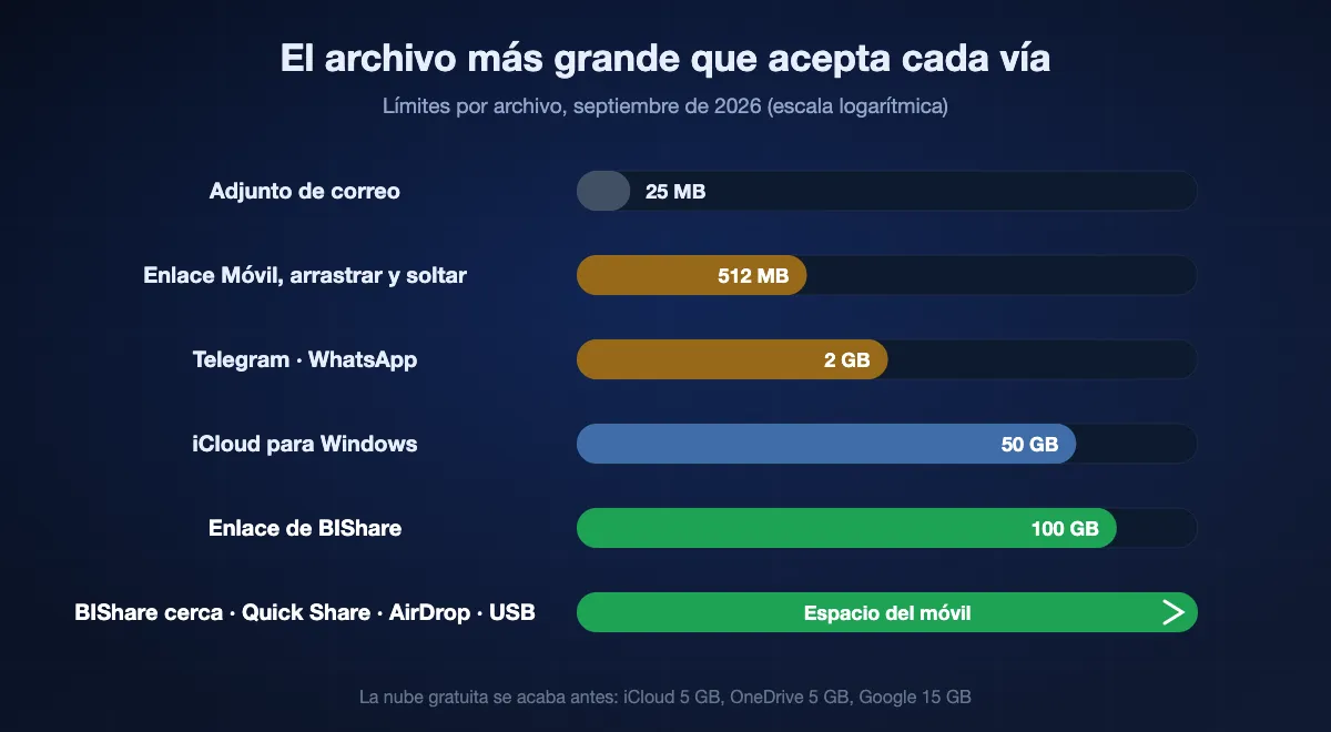 Archivo más grande que acepta cada vía, en escala logarítmica: correo unos 25 MB, arrastrar y soltar de Enlace Móvil 512 MB, Telegram y WhatsApp 2 GB, iCloud para Windows 50 GB, un enlace de BIShare 100 GB; BIShare en la misma red, Quick Share, AirDrop y un cable USB no tienen más tope que el espacio libre del móvil.