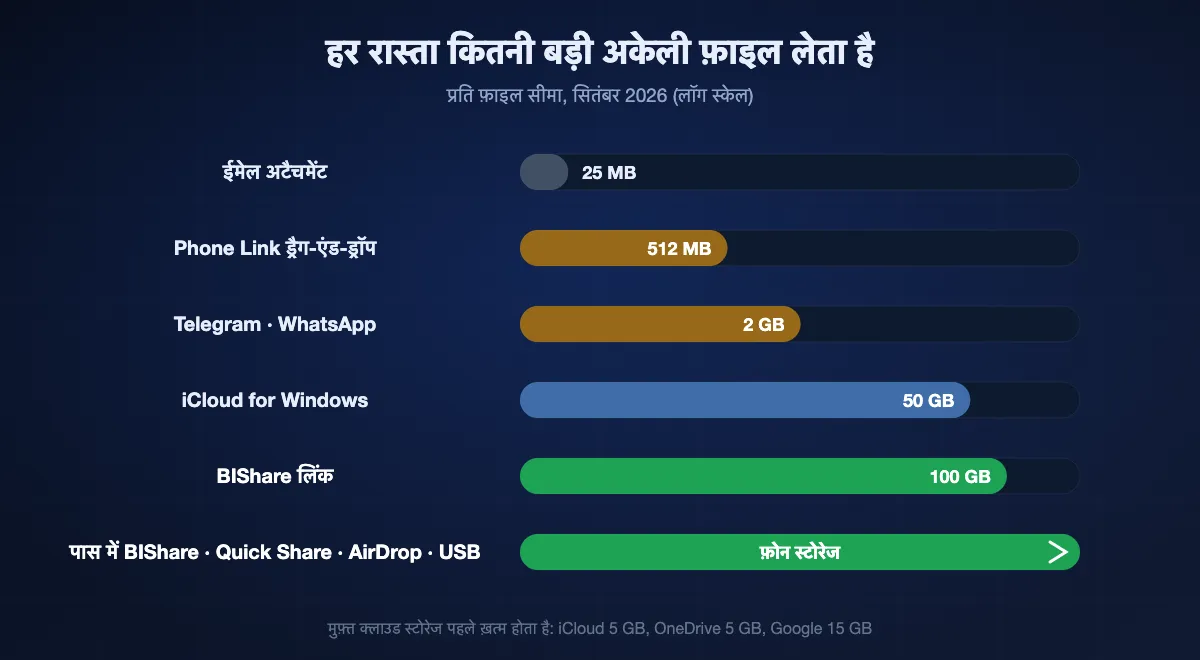 हर रास्ते की सबसे बड़ी फ़ाइल, लॉग स्केल पर: ईमेल लगभग 25 MB, Phone Link ड्रैग-एंड-ड्रॉप 512 MB, Telegram और WhatsApp 2 GB, iCloud for Windows 50 GB, BIShare लिंक 100 GB; एक नेटवर्क पर BIShare, Quick Share, AirDrop और USB केबल की फ़ोन की ख़ाली जगह के अलावा कोई सीमा नहीं।