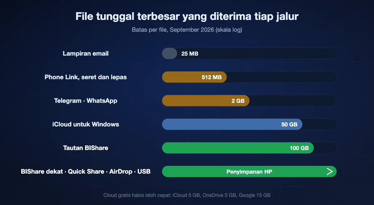 File terbesar yang diterima tiap jalur, skala logaritmik: email sekitar 25 MB, seret dan lepas Phone Link 512 MB, Telegram dan WhatsApp 2 GB, iCloud untuk Windows 50 GB, tautan BIShare 100 GB; BIShare di jaringan yang sama, Quick Share, AirDrop, dan kabel USB tidak punya batas selain ruang kosong HP.