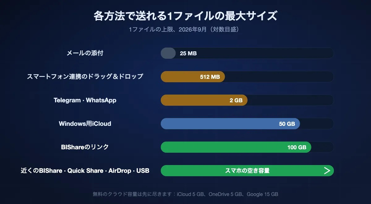 各方法が受け付ける最大ファイル（対数目盛）：メール約25 MB、スマートフォン連携のドラッグ＆ドロップ512 MB、TelegramとWhatsApp 2 GB、Windows用iCloud 50 GB、BIShareのリンク100 GB。同じネットワークのBIShare、Quick Share、AirDrop、USBケーブルはスマホの空き容量以外に上限なし。