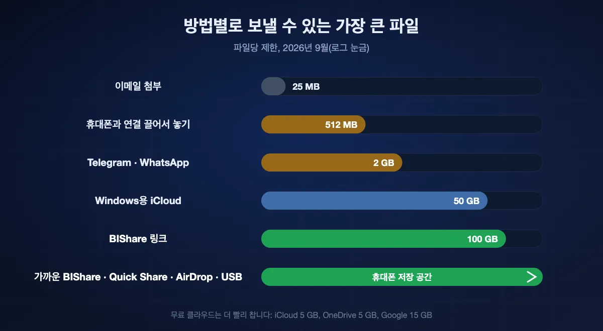 방법별로 받는 가장 큰 파일(로그 눈금): 이메일 약 25 MB, 휴대폰과 연결 끌어서 놓기 512 MB, Telegram과 WhatsApp 2 GB, Windows용 iCloud 50 GB, BIShare 링크 100 GB. 같은 네트워크의 BIShare, Quick Share, AirDrop, USB 케이블은 휴대폰 남은 공간 외에는 제한 없음.