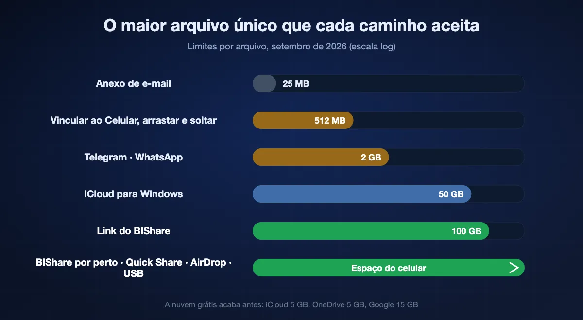 Maior arquivo que cada caminho aceita, em escala logarítmica: e-mail cerca de 25 MB, arrastar e soltar do Vincular ao Celular 512 MB, Telegram e WhatsApp 2 GB, iCloud para Windows 50 GB, um link do BIShare 100 GB; BIShare na mesma rede, Quick Share, AirDrop e cabo USB não têm limite além do espaço livre do celular.