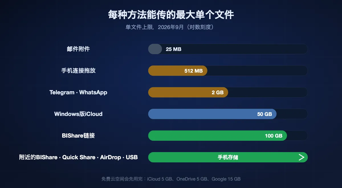 各方法可接受的最大单个文件（对数刻度）：邮件约25 MB，手机连接拖放512 MB，Telegram和WhatsApp 2 GB，Windows版iCloud 50 GB，BIShare链接100 GB；同一网络内的BIShare、Quick Share、AirDrop和USB数据线除手机剩余空间外不设上限。