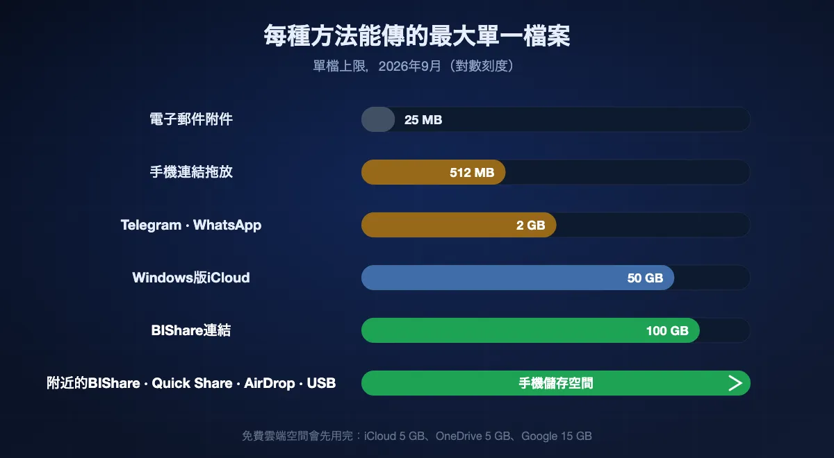 各方法可接受的最大單一檔案（對數刻度）：電子郵件約25 MB，手機連結拖放512 MB，Telegram和WhatsApp 2 GB，Windows版iCloud 50 GB，BIShare連結100 GB；同一網路內的BIShare、Quick Share、AirDrop和USB傳輸線除手機剩餘空間外沒有上限。