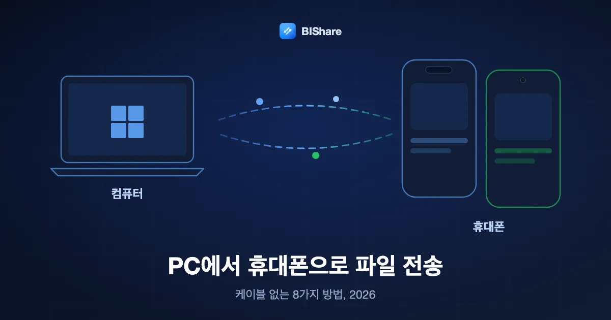 노트북이 휴대폰으로 파일을 보내는 모습, 제목: PC에서 휴대폰으로 파일 전송, 2026년 케이블 없는 8가지 방법.