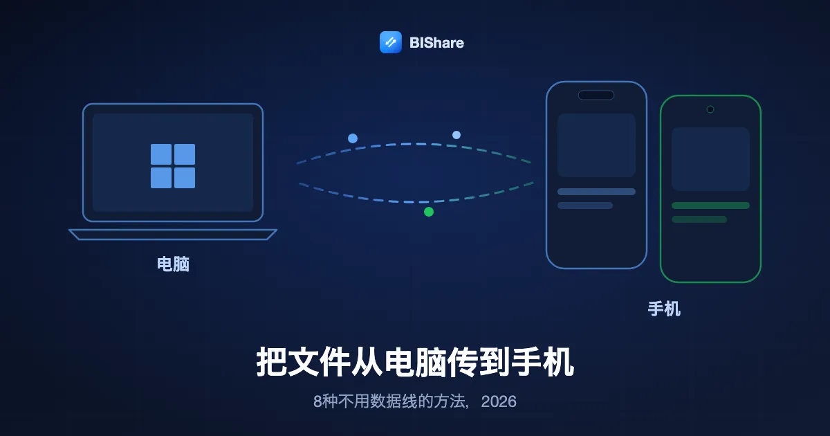 一台笔记本电脑向手机发送文件，标题为：把文件从电脑传到手机，2026年8种不用数据线的方法。