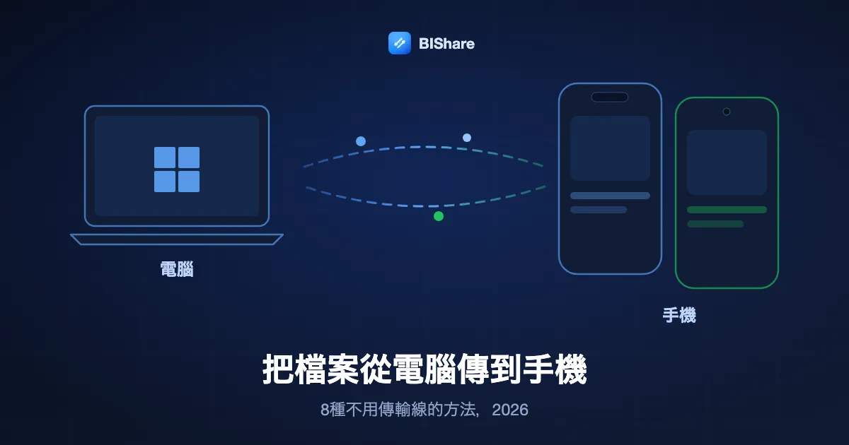 一台筆電傳檔案到手機，標題為：把檔案從電腦傳到手機，2026年8種不用傳輸線的方法。