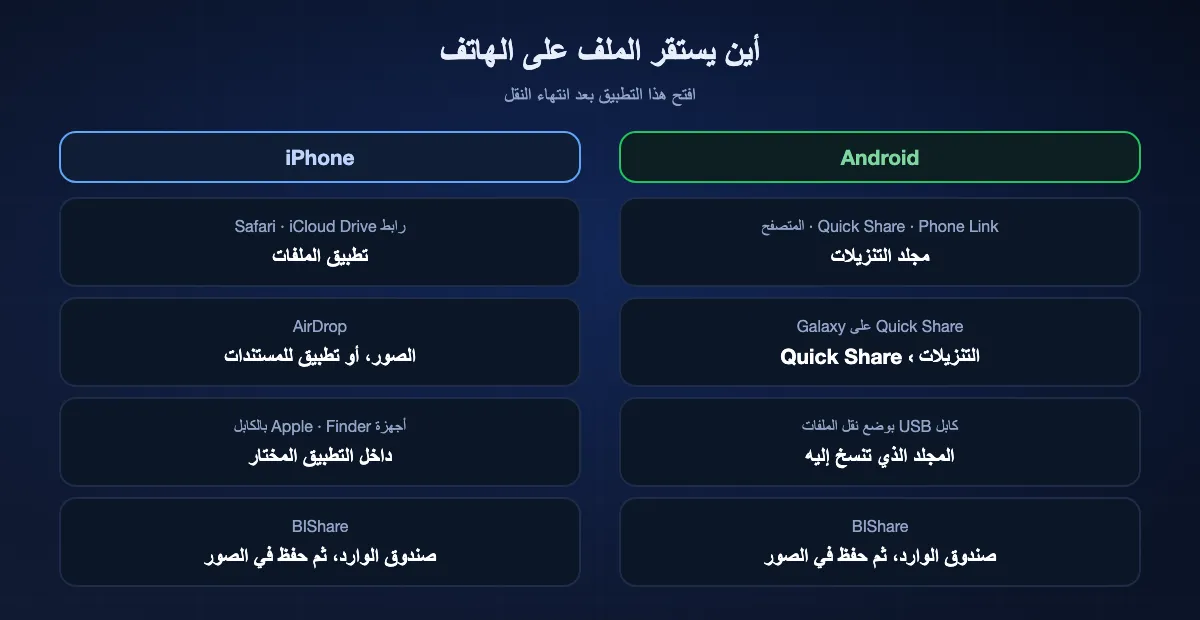 أين تصل ملفات الكمبيوتر إلى الهاتف: على Android يذهب Quick Share وPhone Link وتنزيلات المتصفح إلى مجلد التنزيلات، ونسخة USB إلى المجلد الذي تختاره؛ وعلى iPhone تظهر تنزيلات Safari وملفات iCloud Drive في تطبيق الملفات، وتذهب صور AirDrop إلى الصور، وتبقى الملفات المضافة عبر أجهزة Apple داخل التطبيق المختار، ويحتفظ BIShare بالملفات في صندوق الوارد.