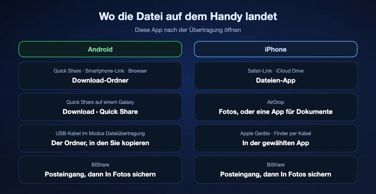 Wo Dateien vom Computer auf dem Handy ankommen: auf Android landen Quick Share, Smartphone-Link und Browser-Downloads im Download-Ordner, eine USB-Kopie in dem Ordner, den Sie wählen; auf dem iPhone liegen Safari-Downloads und iCloud-Drive-Dateien in der Dateien-App, AirDrop-Fotos in Fotos, mit Apple Geräte hinzugefügte Dateien in der gewählten App, und BIShare behält Dateien im Posteingang.