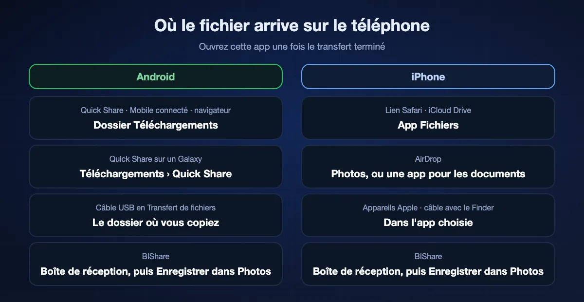 Où arrivent sur un téléphone les fichiers venus d'un ordinateur : sur Android, Quick Share, Mobile connecté et les téléchargements du navigateur vont dans Téléchargements et une copie USB arrive dans le dossier choisi ; sur un iPhone, les téléchargements Safari et les fichiers iCloud Drive sont dans l'app Fichiers, les photos AirDrop vont dans Photos, les fichiers ajoutés avec Appareils Apple restent dans l'app choisie, et BIShare garde les fichiers dans sa boîte de réception.