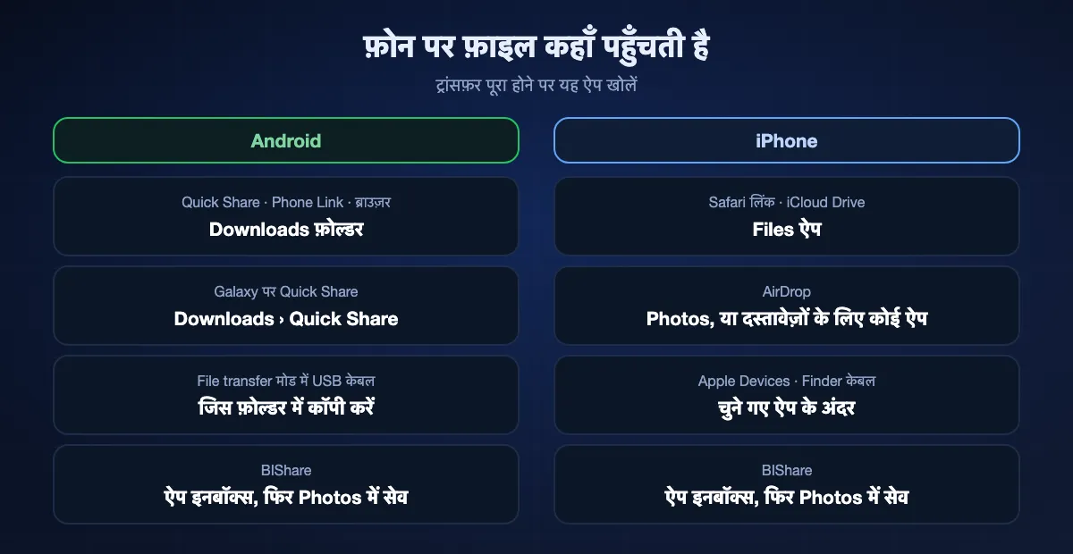 कंप्यूटर की फ़ाइलें फ़ोन पर कहाँ पहुँचती हैं: Android पर Quick Share, Phone Link और ब्राउज़र डाउनलोड Downloads फ़ोल्डर में, और USB कॉपी आपके चुने फ़ोल्डर में; iPhone पर Safari डाउनलोड और iCloud Drive फ़ाइलें Files ऐप में, AirDrop फ़ोटो Photos में, Apple Devices से जोड़ी फ़ाइलें चुने ऐप के अंदर, और BIShare फ़ाइलें अपने इनबॉक्स में रखता है।