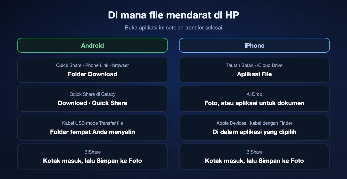 Tempat file dari komputer tiba di HP: di Android, Quick Share, Phone Link, dan unduhan browser masuk ke folder Download dan salinan USB masuk ke folder yang Anda pilih; di iPhone, unduhan Safari dan file iCloud Drive ada di aplikasi File, foto AirDrop masuk ke Foto, file yang ditambahkan lewat Apple Devices tetap di dalam aplikasi yang dipilih, dan BIShare menyimpan file di kotak masuknya.