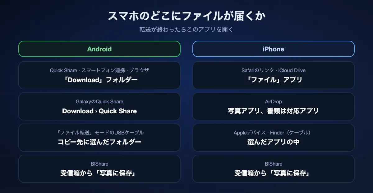 パソコンから送ったファイルがスマホで届く場所：AndroidではQuick Share、スマートフォン連携、ブラウザのダウンロードは「Download」フォルダー、USBでコピーしたものは選んだフォルダー。iPhoneではSafariのダウンロードとiCloud Driveのファイルは「ファイル」アプリ、AirDropの写真は写真アプリ、Appleデバイスで追加したファイルは選んだアプリの中、BIShareは受信箱に保管。