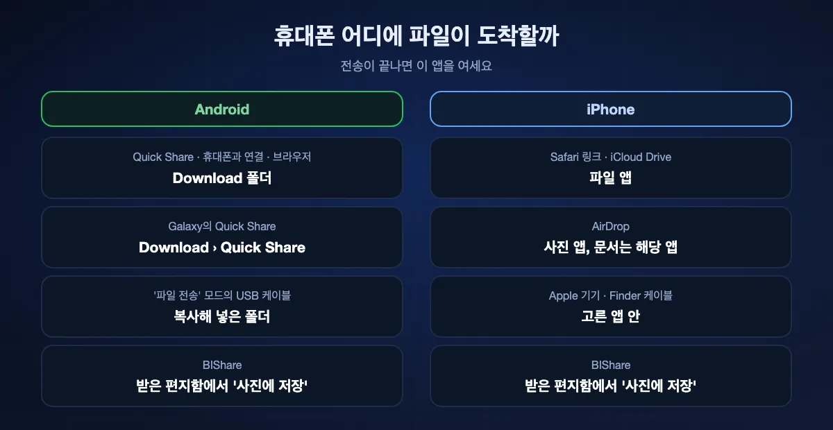 컴퓨터에서 보낸 파일이 휴대폰에 도착하는 곳: 안드로이드에서는 Quick Share, 휴대폰과 연결, 브라우저 다운로드가 Download 폴더로, USB 복사본은 고른 폴더로. iPhone에서는 Safari 다운로드와 iCloud Drive 파일이 파일 앱에, AirDrop 사진은 사진 앱에, Apple 기기로 추가한 파일은 고른 앱 안에 있고, BIShare는 받은 편지함에 보관.
