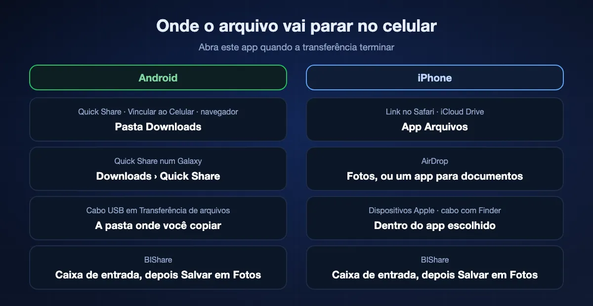 Onde os arquivos do computador chegam no celular: no Android, Quick Share, Vincular ao Celular e downloads do navegador vão para a pasta Downloads e uma cópia por USB fica na pasta escolhida; no iPhone, downloads do Safari e arquivos do iCloud Drive ficam no app Arquivos, fotos do AirDrop vão para o Fotos, arquivos adicionados com o Dispositivos Apple ficam dentro do app escolhido, e o BIShare guarda os arquivos na caixa de entrada.