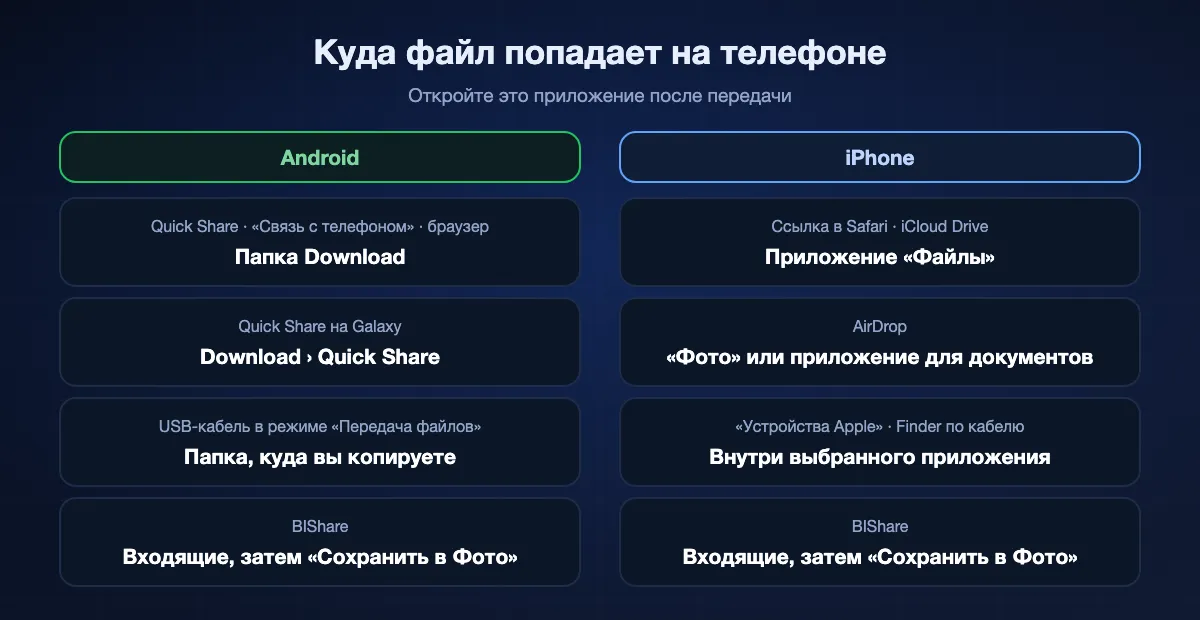 Куда файлы с компьютера приходят на телефоне: на Android Quick Share, «Связь с телефоном» и загрузки браузера попадают в папку Download, а копия по USB в выбранную папку; на iPhone загрузки Safari и файлы iCloud Drive видны в «Файлах», фото из AirDrop в «Фото», файлы из «Устройств Apple» внутри выбранного приложения, а BIShare держит файлы во входящих.