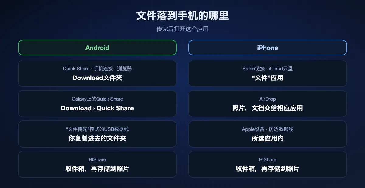 电脑传来的文件在手机上的位置：安卓上，Quick Share、手机连接和浏览器下载进入Download文件夹，USB复制的文件在你选的文件夹；iPhone上，Safari下载和iCloud云盘文件在“文件”应用，AirDrop照片进入照片，通过Apple设备添加的文件留在所选应用内，BIShare把文件放在收件箱。