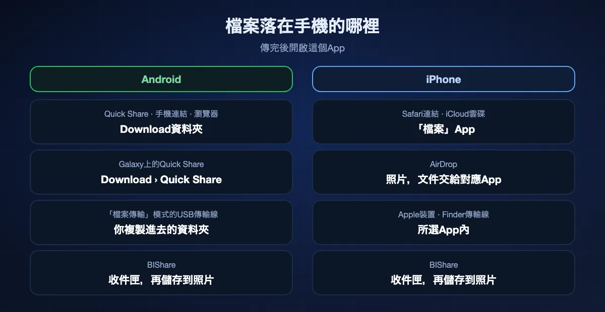 電腦傳來的檔案在手機上的位置：Android上，Quick Share、手機連結和瀏覽器下載進入Download資料夾，USB複製的檔案在你選的資料夾；iPhone上，Safari下載和iCloud雲碟檔案在「檔案」App，AirDrop照片進入照片，透過Apple裝置加入的檔案留在所選App內，BIShare把檔案放在收件匣。