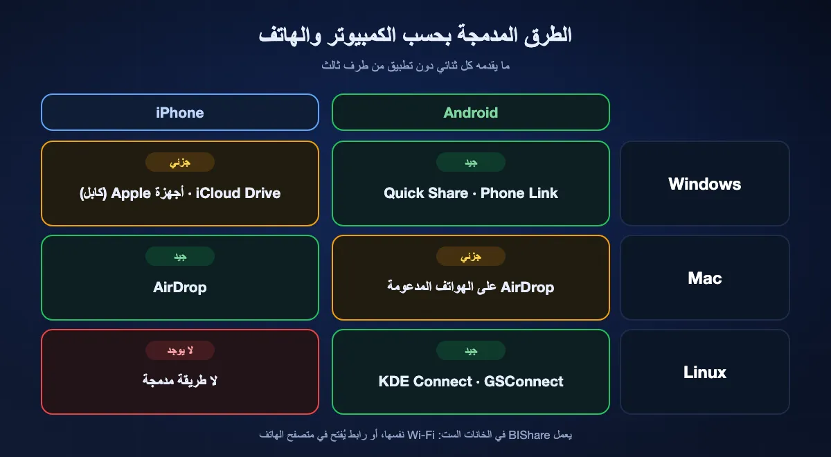 الطرق المدمجة لكل ثنائي: من Windows إلى Android عبر Quick Share أو Phone Link؛ ومن Windows إلى iPhone عبر iCloud Drive أو تطبيق أجهزة Apple؛ ومن Mac إلى iPhone عبر AirDrop؛ ومن Mac إلى Android عبر AirDrop على الهواتف المدعومة فقط؛ ومن Linux إلى Android عبر KDE Connect؛ ومن Linux إلى iPhone لا توجد طريقة مدمجة. BIShare يغطي الستة.