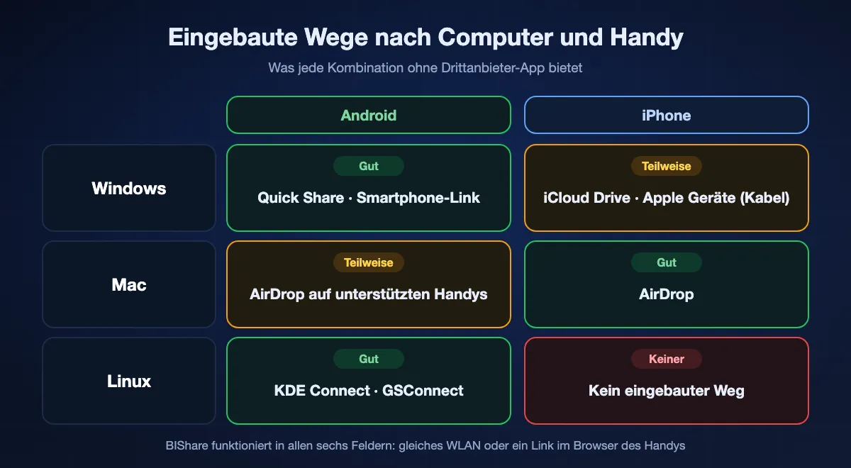 Eingebaute Wege je Kombination: Windows auf Android mit Quick Share oder Smartphone-Link; Windows aufs iPhone mit iCloud Drive oder der App Apple Geräte; Mac aufs iPhone mit AirDrop; Mac auf Android mit AirDrop nur auf unterstützten Handys; Linux auf Android mit KDE Connect; Linux aufs iPhone ohne eingebauten Weg. BIShare deckt alle sechs ab.