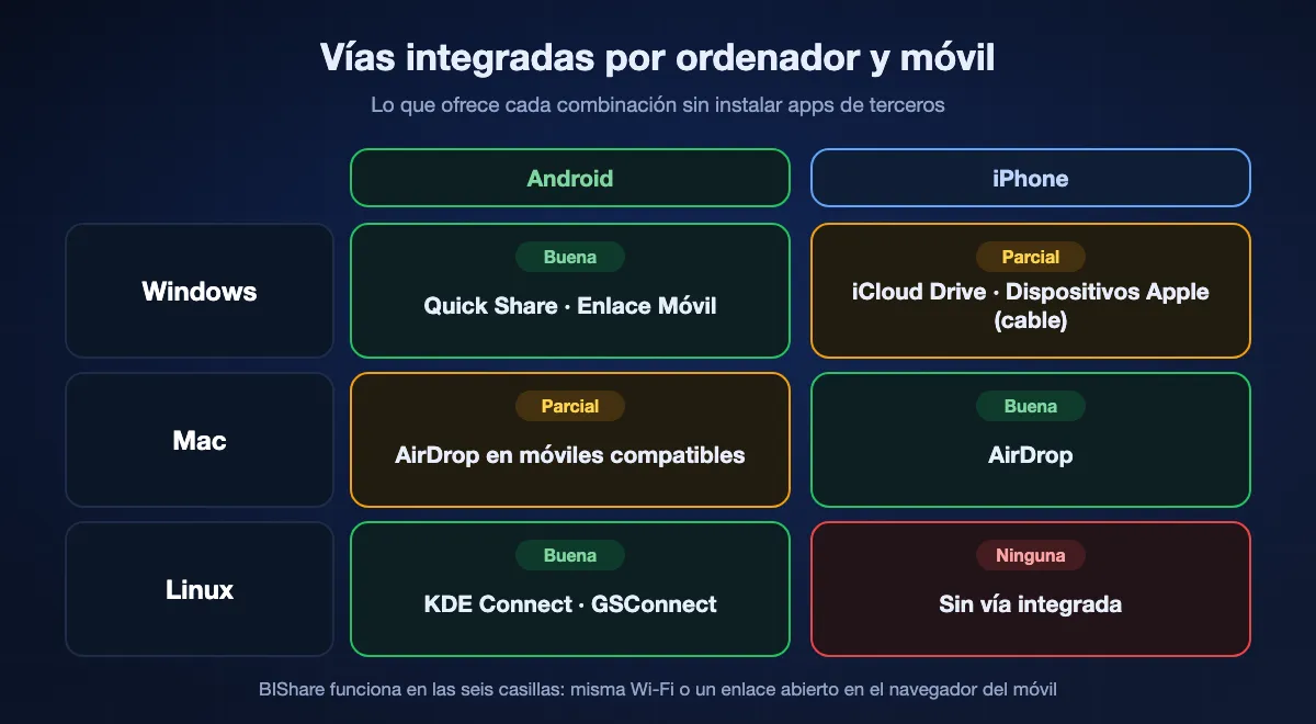 Vías integradas por combinación: de Windows a Android, Quick Share o Enlace Móvil; de Windows a iPhone, iCloud Drive o la app Dispositivos Apple; de Mac a iPhone, AirDrop; de Mac a Android, AirDrop solo en móviles compatibles; de Linux a Android, KDE Connect; de Linux a iPhone, ninguna vía integrada. BIShare cubre las seis.