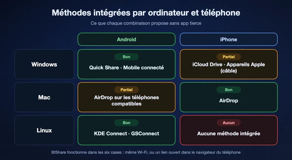 Méthodes intégrées par combinaison : Windows vers Android avec Quick Share ou Mobile connecté ; Windows vers iPhone avec iCloud Drive ou l'app Appareils Apple ; Mac vers iPhone avec AirDrop ; Mac vers Android avec AirDrop seulement sur les téléphones compatibles ; Linux vers Android avec KDE Connect ; Linux vers iPhone sans méthode intégrée. BIShare couvre les six.