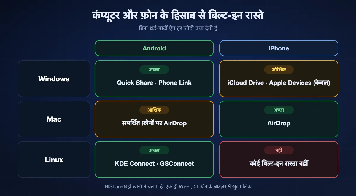 हर जोड़ी के बिल्ट-इन रास्ते: Windows से Android के लिए Quick Share या Phone Link; Windows से iPhone के लिए iCloud Drive या Apple Devices ऐप; Mac से iPhone के लिए AirDrop; Mac से Android के लिए सिर्फ़ समर्थित फ़ोनों पर AirDrop; Linux से Android के लिए KDE Connect; Linux से iPhone के लिए कोई बिल्ट-इन रास्ता नहीं। BIShare छहों को कवर करता है।