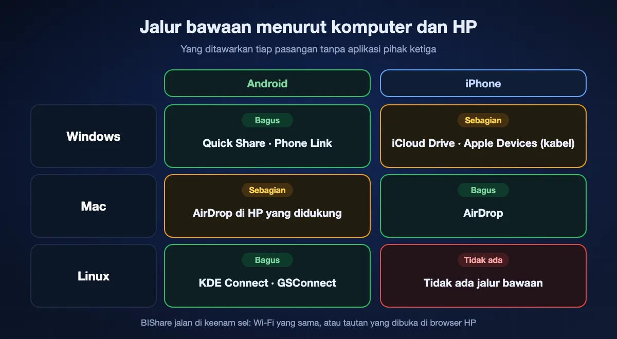 Jalur bawaan per pasangan: Windows ke Android memakai Quick Share atau Phone Link; Windows ke iPhone memakai iCloud Drive atau aplikasi Apple Devices; Mac ke iPhone memakai AirDrop; Mac ke Android memakai AirDrop hanya di HP yang didukung; Linux ke Android memakai KDE Connect; Linux ke iPhone tidak punya jalur bawaan. BIShare mencakup keenamnya.