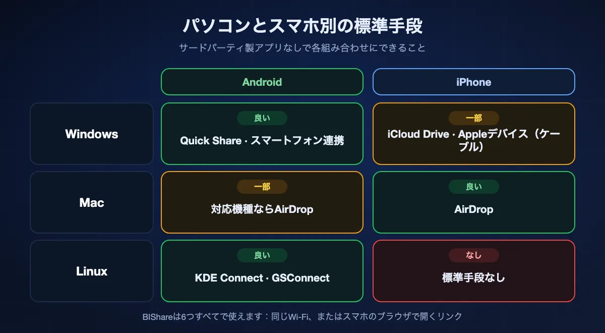 組み合わせごとの標準手段：WindowsからAndroidはQuick Shareかスマートフォン連携、WindowsからiPhoneはiCloud DriveかAppleデバイスアプリ、MacからiPhoneはAirDrop、MacからAndroidは対応機種のみAirDrop、LinuxからAndroidはKDE Connect、LinuxからiPhoneは標準手段なし。BIShareは6つすべてに対応。