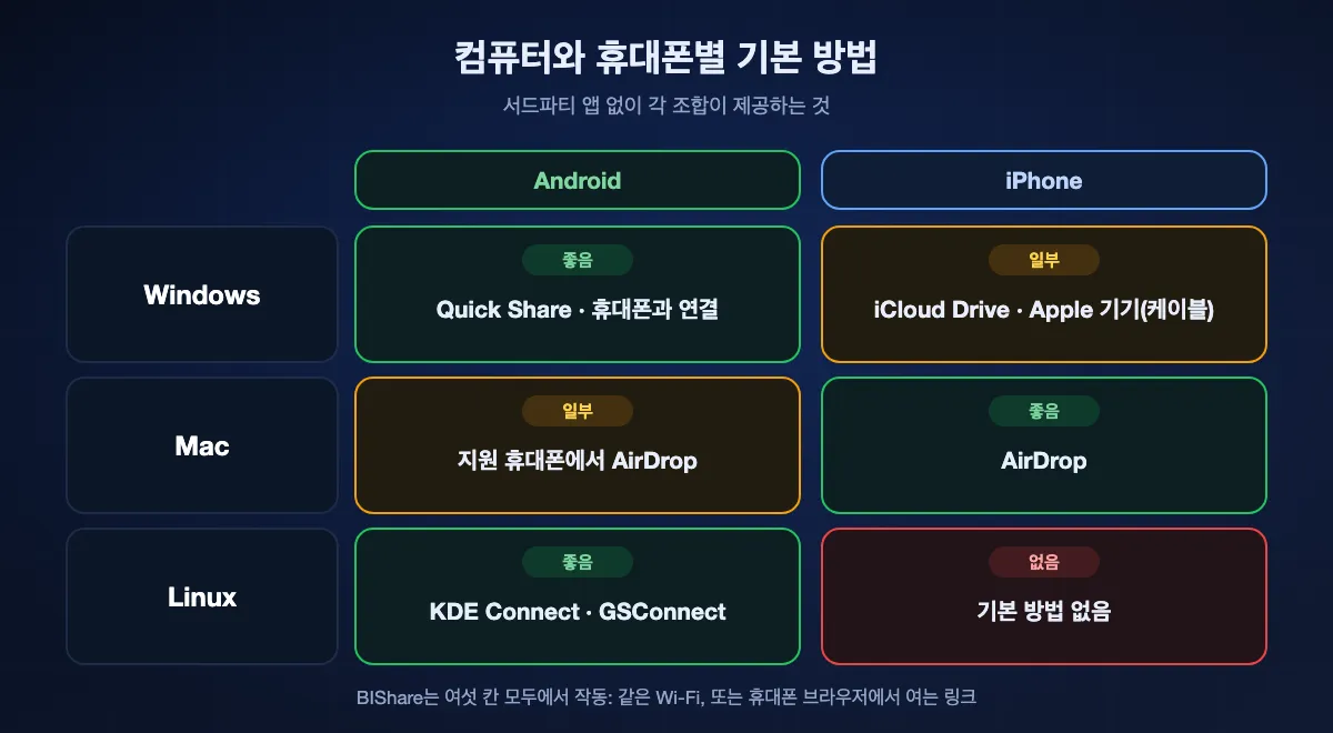 조합별 기본 방법: Windows에서 안드로이드는 Quick Share나 휴대폰과 연결, Windows에서 iPhone은 iCloud Drive나 Apple 기기 앱, Mac에서 iPhone은 AirDrop, Mac에서 안드로이드는 지원 휴대폰만 AirDrop, Linux에서 안드로이드는 KDE Connect, Linux에서 iPhone은 기본 방법 없음. BIShare는 여섯 가지 모두 지원.
