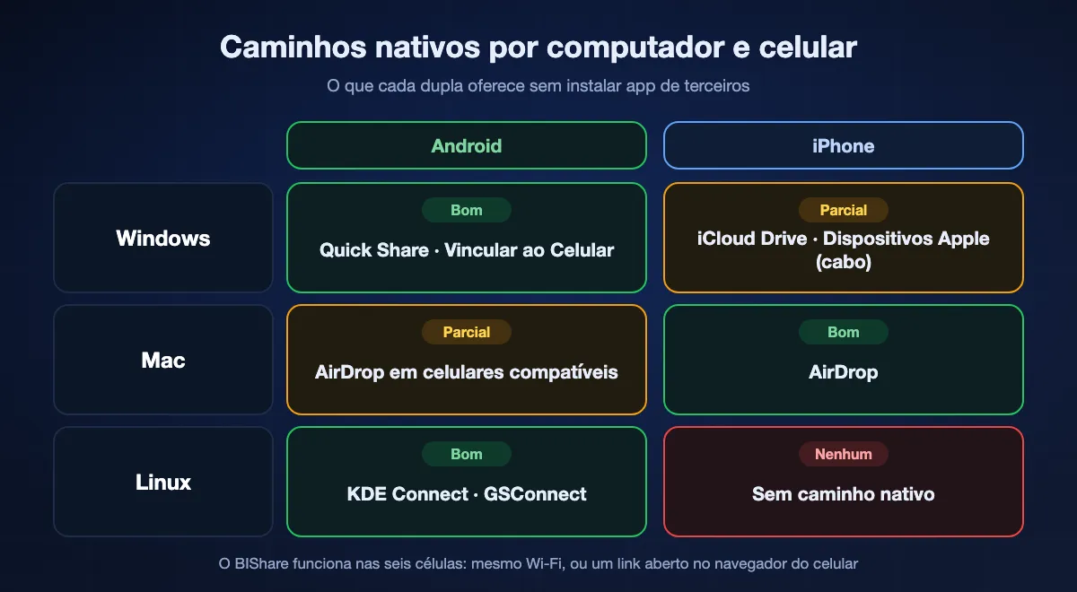 Caminhos nativos por dupla: Windows para Android com Quick Share ou Vincular ao Celular; Windows para iPhone com iCloud Drive ou o app Dispositivos Apple; Mac para iPhone com AirDrop; Mac para Android com AirDrop só em celulares compatíveis; Linux para Android com KDE Connect; Linux para iPhone sem caminho nativo. O BIShare cobre as seis.